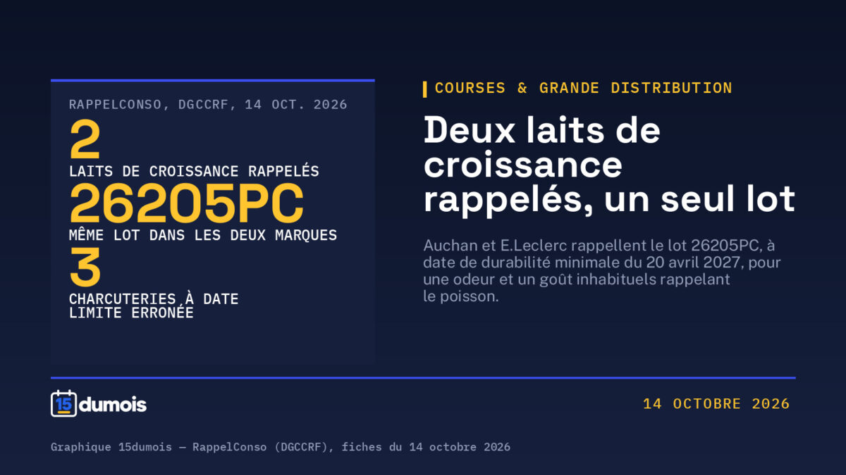 Deux laits de croissance rappelés : le même lot chez Auchan et Leclerc