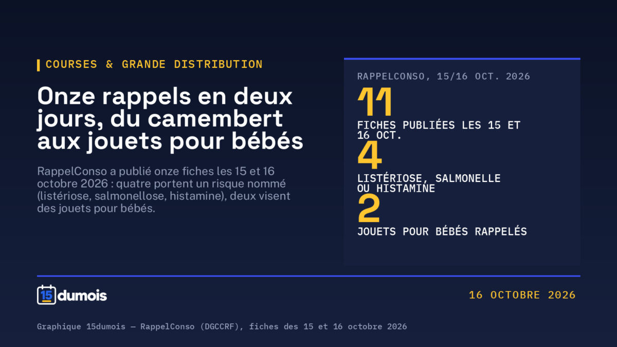 Rappels de produits des 15 et 16 octobre 2026 : onze fiches, du camembert au lait cru aux jouets pour bébés