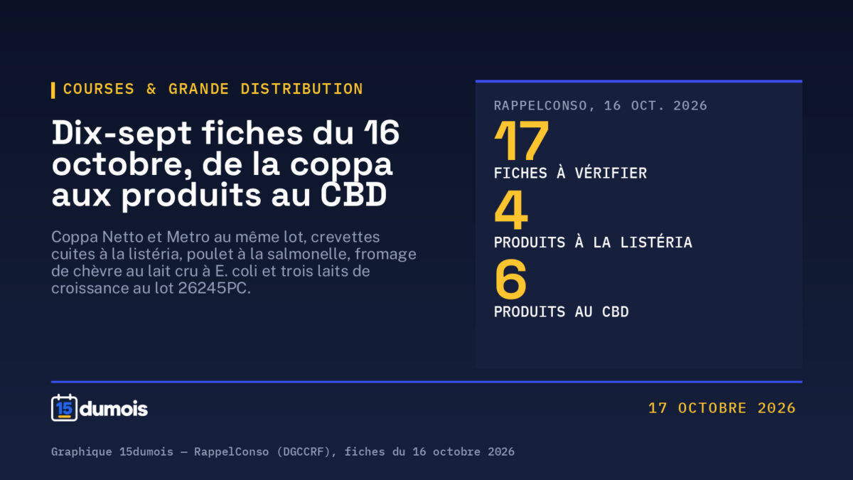 Rappels du 16 octobre : coppa et crevettes à la listéria, poulet à la salmonelle et six produits au CBD