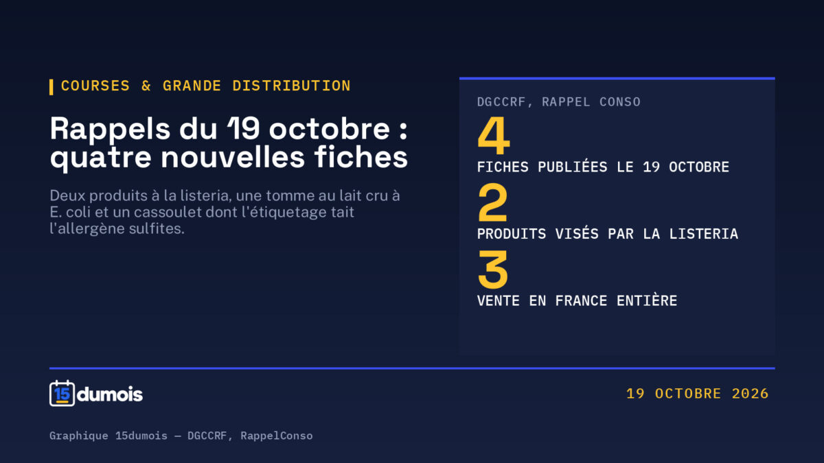 Rappels du 19 octobre : deux produits à la listeria, une tomme au lait cru à E. coli et un cassoulet aux sulfites non déclarés