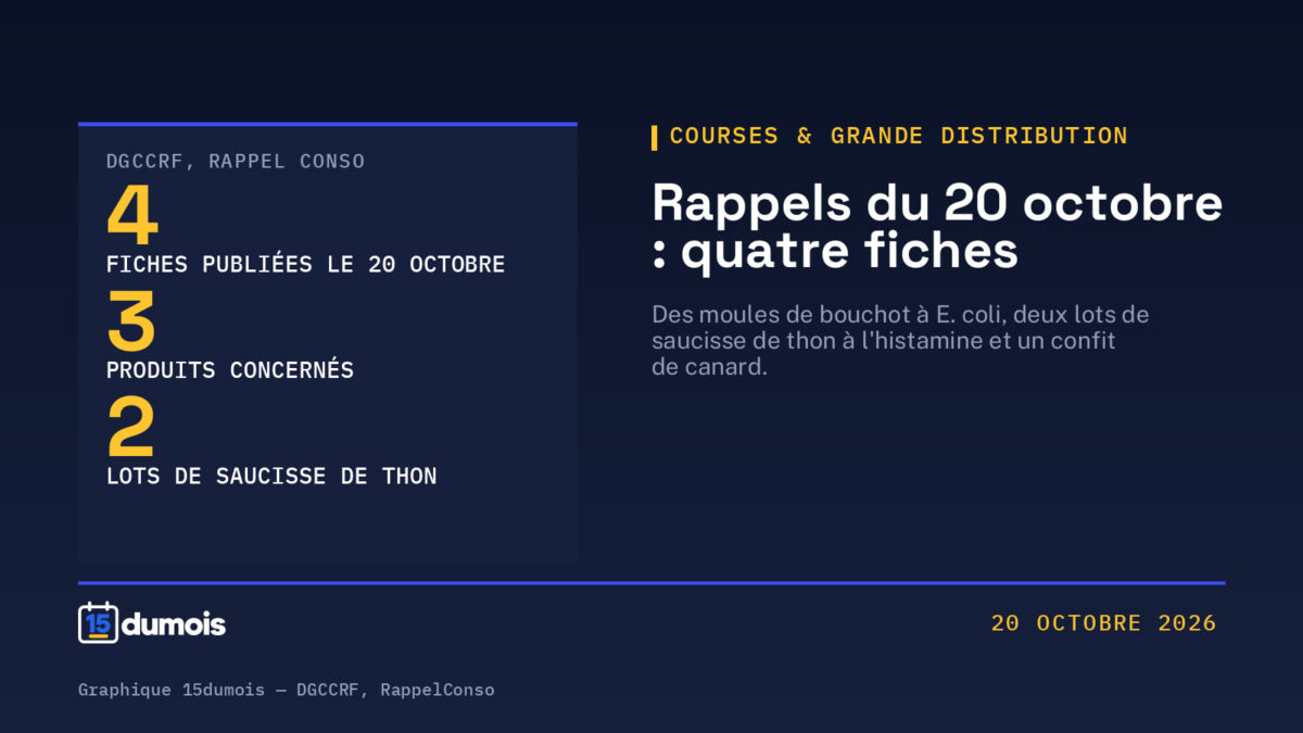 Rappels du 20 octobre : des moules de bouchot à E. coli, une saucisse de thon à l&rsquo;histamine et un confit de canard