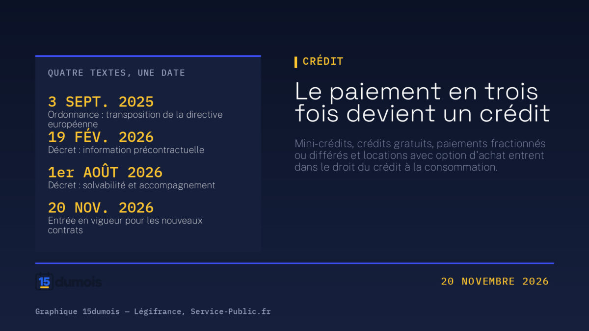 Visuel 15dumois : titre « Le paiement en trois fois devient un crédit », et un panneau daté de quatre étapes — ordonnance du 3 septembre 2025, décret du 19 février 2026, décret du 1er août 2026, et entrée en vigueur le 20 novembre 2026.