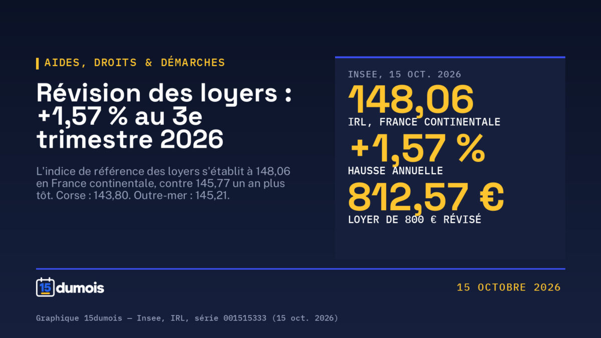 Révision des loyers : l&rsquo;IRL monte à +1,57 % au 3e trimestre 2026