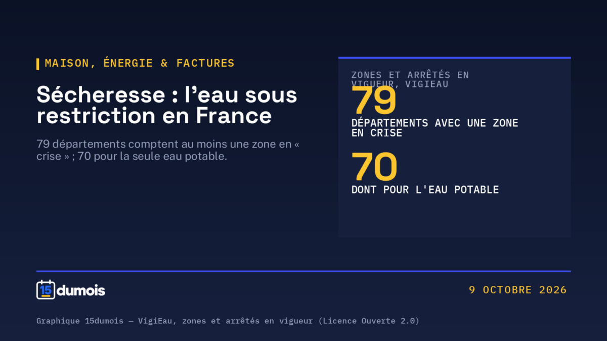 Composition 15dumois sur fond bleu nuit. En haut à gauche, la rubrique « Maison, énergie & factures », le titre « Sécheresse : l'eau sous restriction en France » et un sous-titre indiquant que 79 départements comptent au moins une zone en « crise » et 70 pour la seule eau potable. À droite, un panneau affiche deux grands chiffres jaunes : 79 (départements avec une zone en crise) et 70 (dont pour l'eau potable) ; en bas, la mention « 9 octobre 2026 », la source « Graphique 15dumois — VigiEau, zones et arrêtés en vigueur (Licence Ouverte 2.0) » et le logo 15dumois.