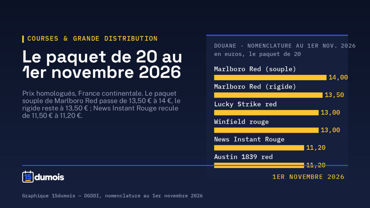 Tabac : au 1er novembre 2026, 59 références changent de prix (37 hausses, 22 baisses)