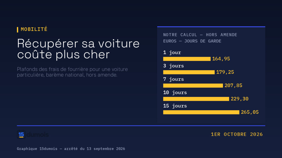 Visuel 15dumois : titre « Récupérer sa voiture coûte plus cher, 1er octobre 2026 », et un graphique donnant le montant plafond d'une sortie de fourrière au barème national, hors amende — 164,95 euros pour un jour de garde, jusqu'à 265,05 euros pour quinze jours.