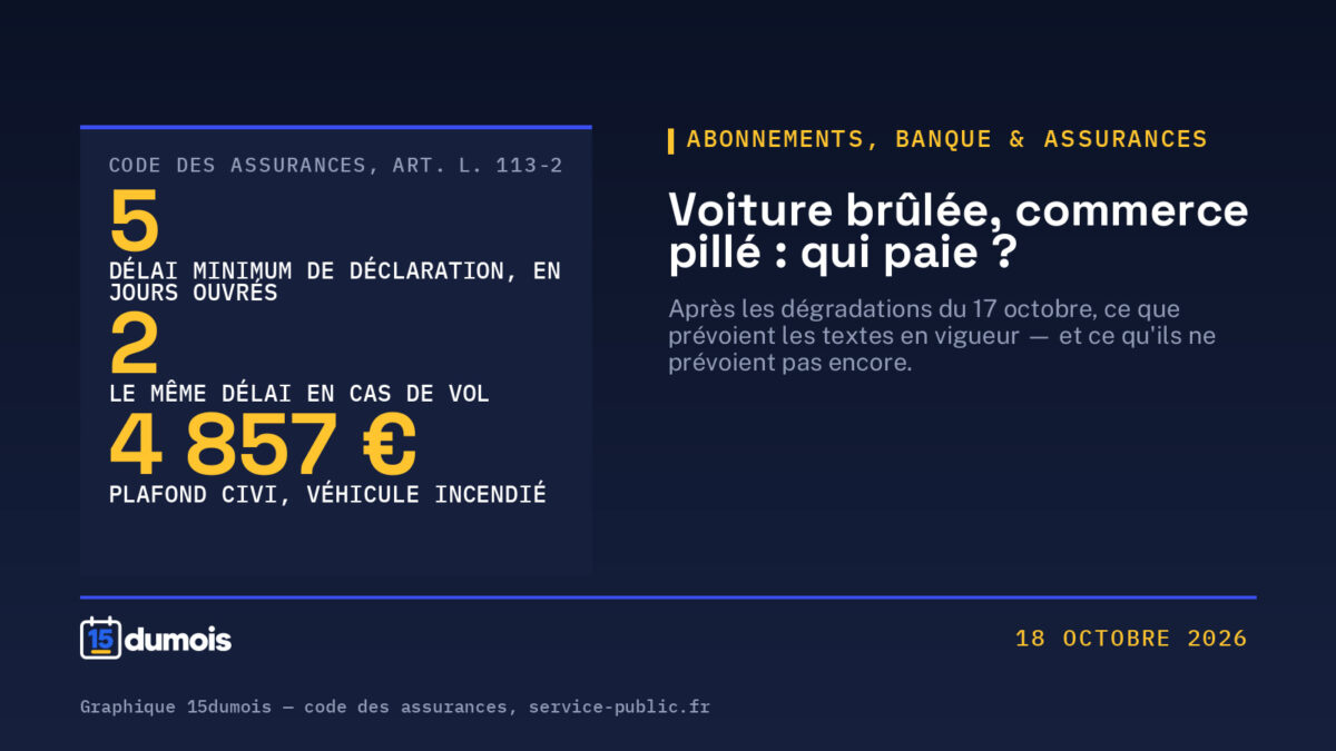 Violences du 17 octobre : voiture brûlée ou commerce pillé — qui paie, et dans quel délai