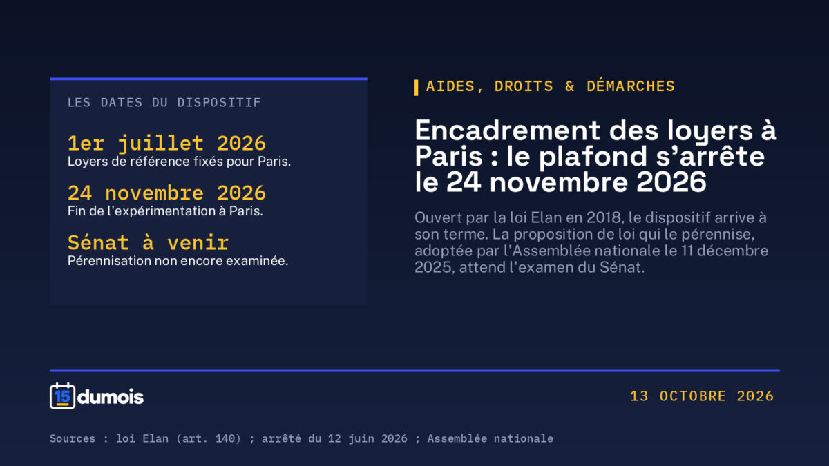 Encadrement des loyers à Paris : le plafond s&rsquo;arrête le 24 novembre 2026, sauf nouvelle loi